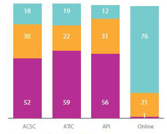 Chart - Acculturation by Method